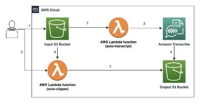 Workflow diagram of AWS services for audio processing: S3, Lambda, and Amazon Transcribe