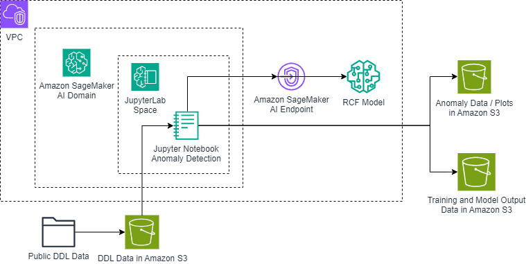 Architecture diagram showing data flow from Public DDL Data through Amazon SageMaker AI Domain, including JupyterLab processing and RCF model deployment, with outputs stored in Amazon S3. The entire process runs within a VPC.