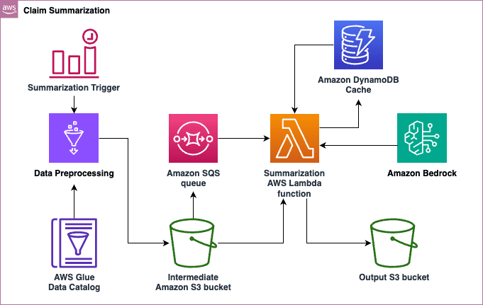 AWS claims summarization workflow diagram integrating data preprocessing, queuing, AI processing, and storage services