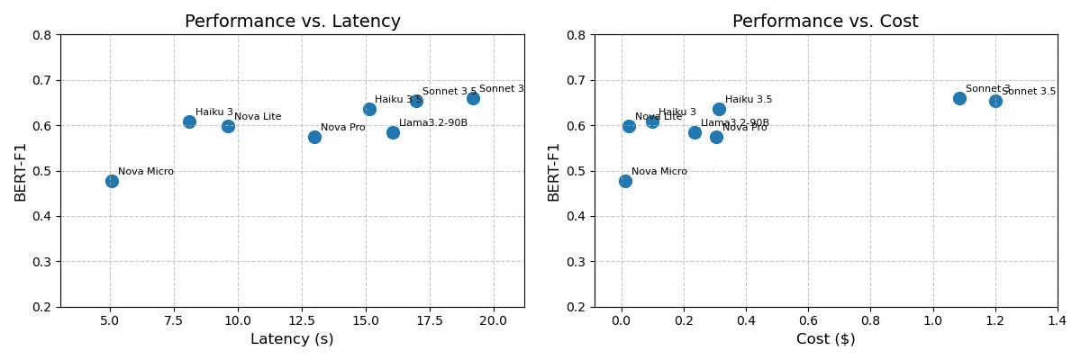 Performance comparison charts of language models like Sonnet and Nova, plotting BERT-F1 scores against operational metrics
