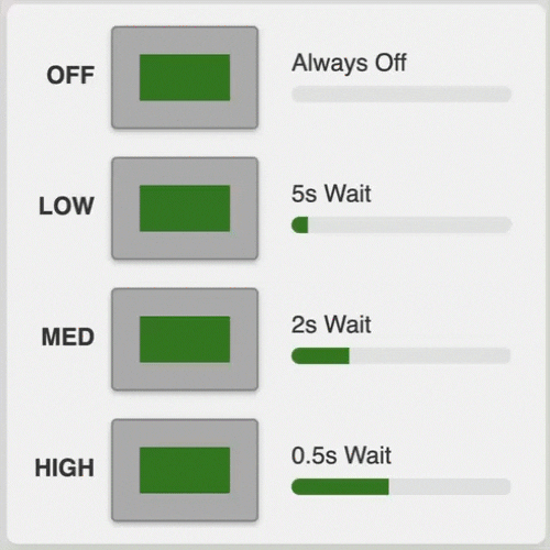 Animation showing the four LED pulse states (Off, Low, Medium, High) and the wait time between each 0.1-second flash.