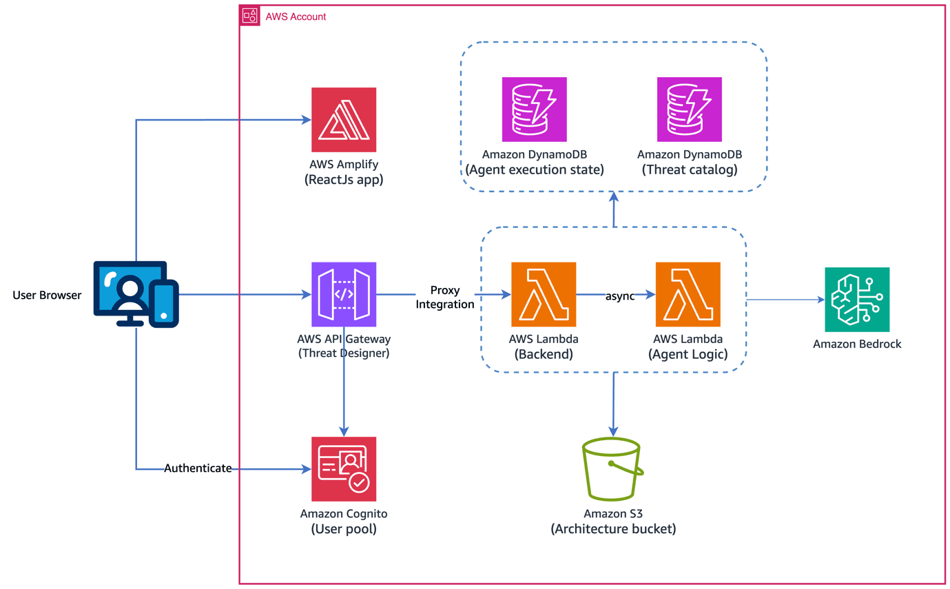 Architecture diagram