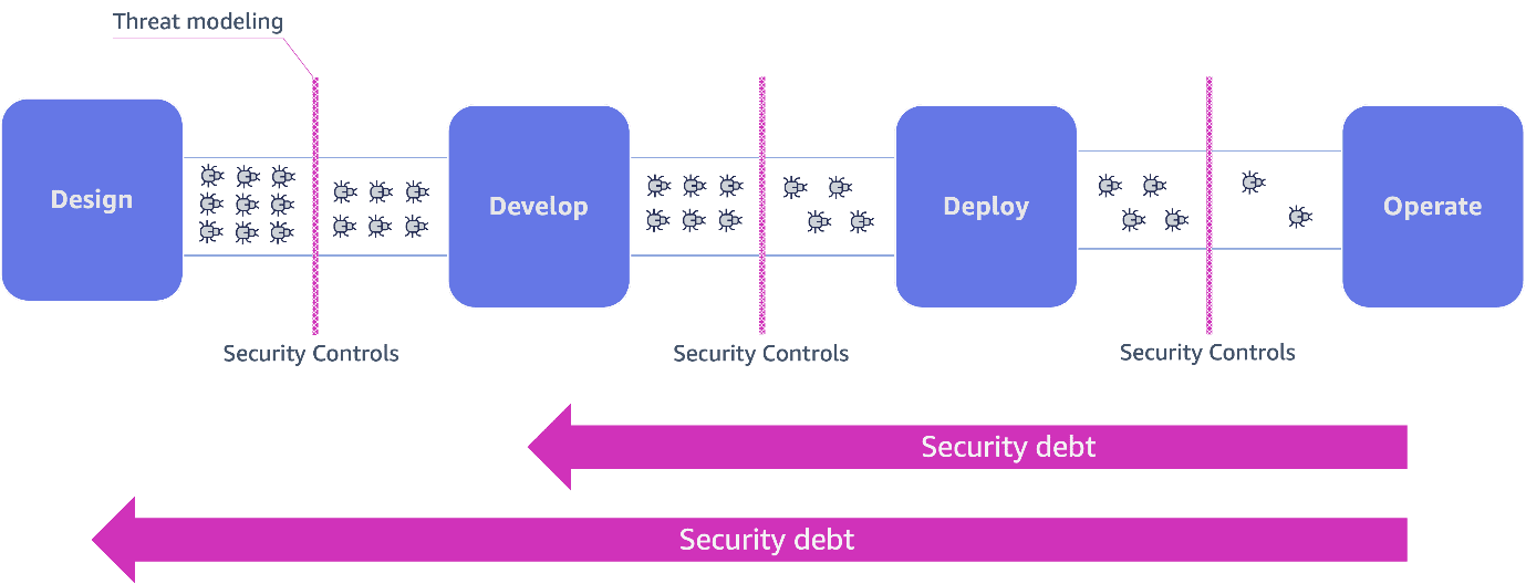 Threat modeling in shift-left