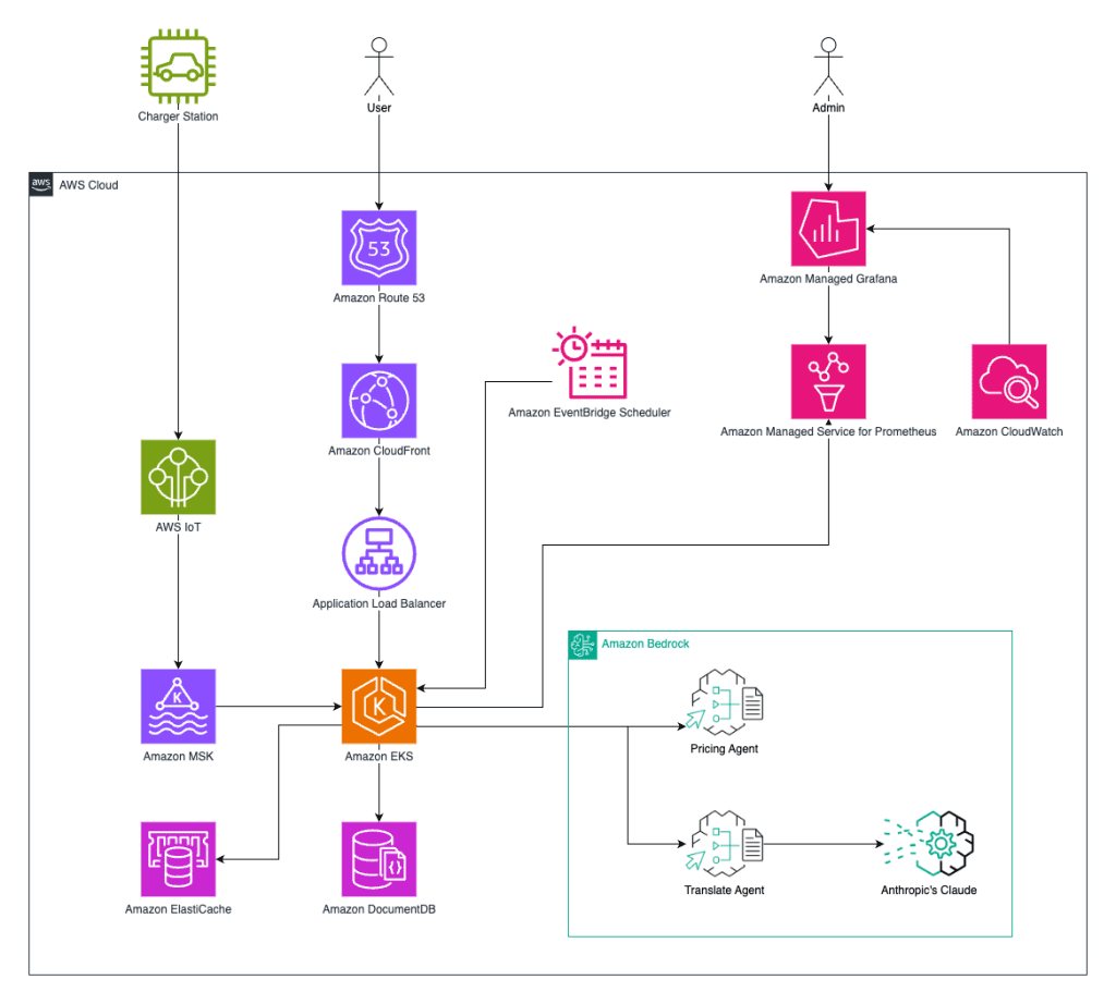 Architecture of Noodoe AI-enhanced diagnostics