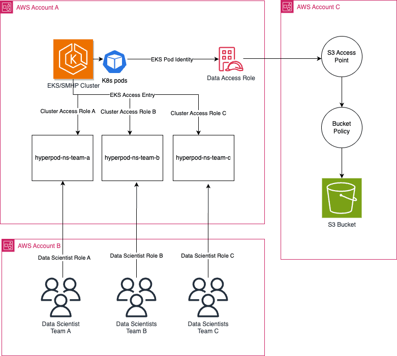 Multi-account AWS architecture: EKS cluster withEKS Pod Identity accessing S3 bucket via access point