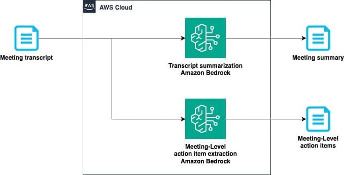 Meeting summary and action item summarization pipeline