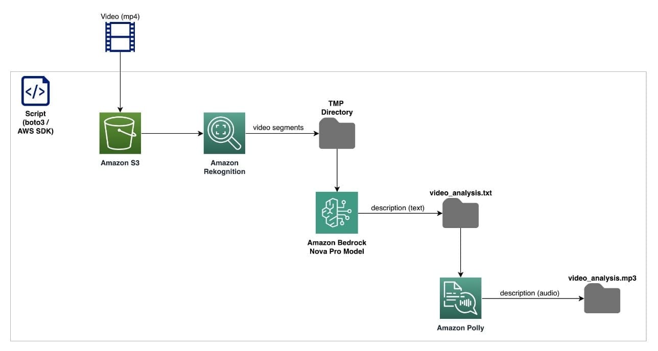 End-to-end AWS workflow demonstrating video content analysis using AI services to generate text descriptions and audio narration