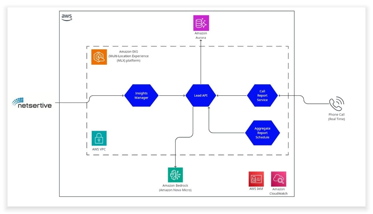 AWS architecture for Netsertive showcasing EKS, Aurora, Bedrock integration with insights management and call reporting workflow