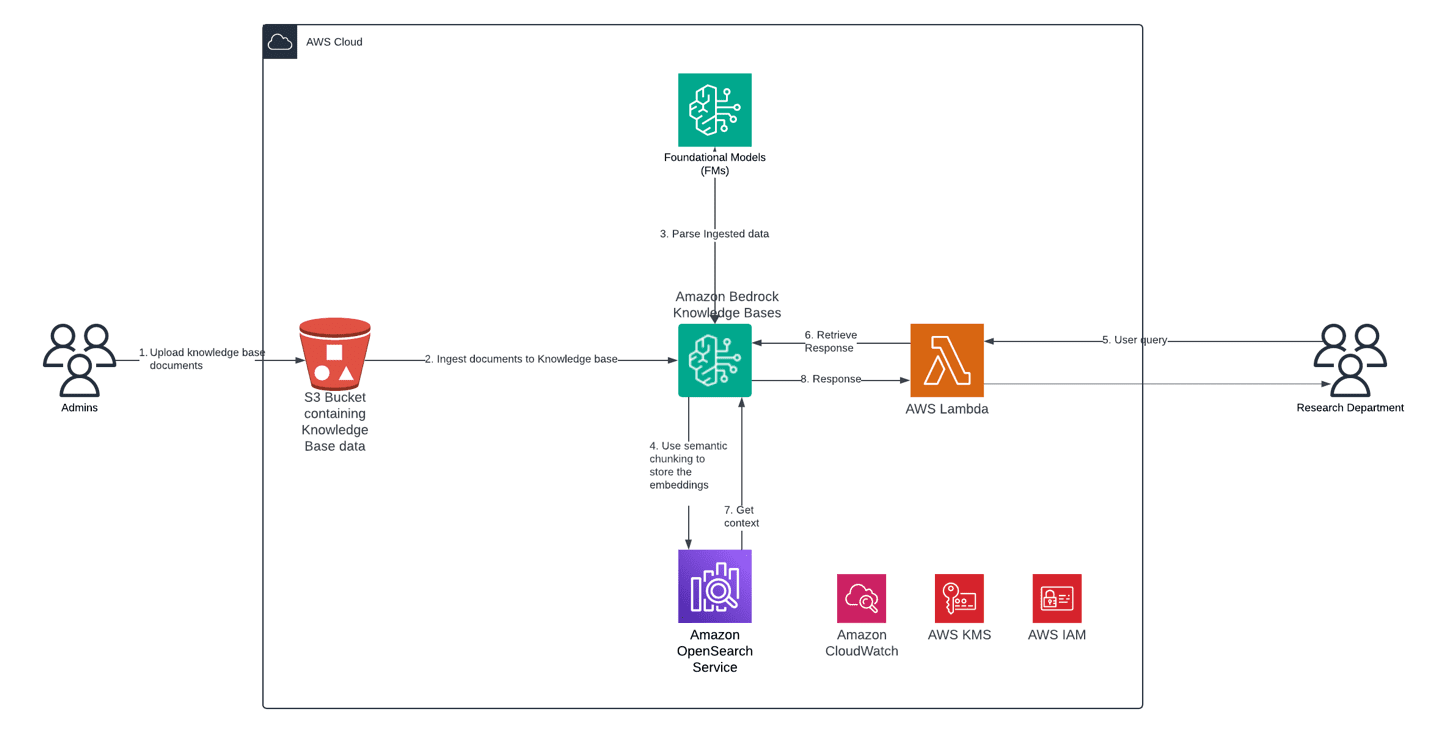 Architecture diagram