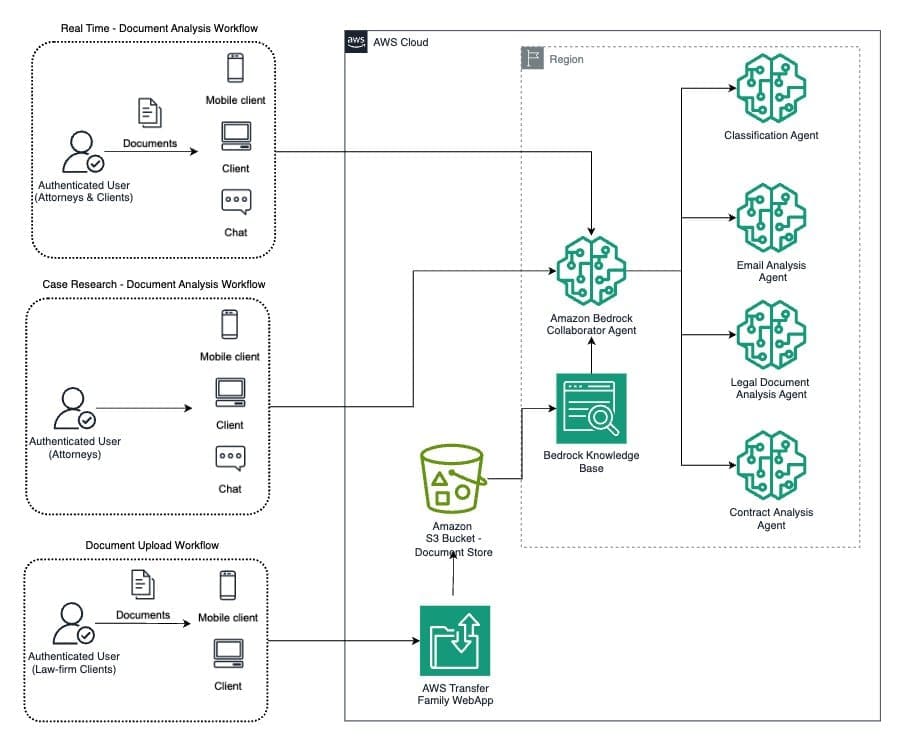 End-to-end AWS architecture for legal document processing featuring Bedrock AI agents, S3 storage, and multi-user access workflows