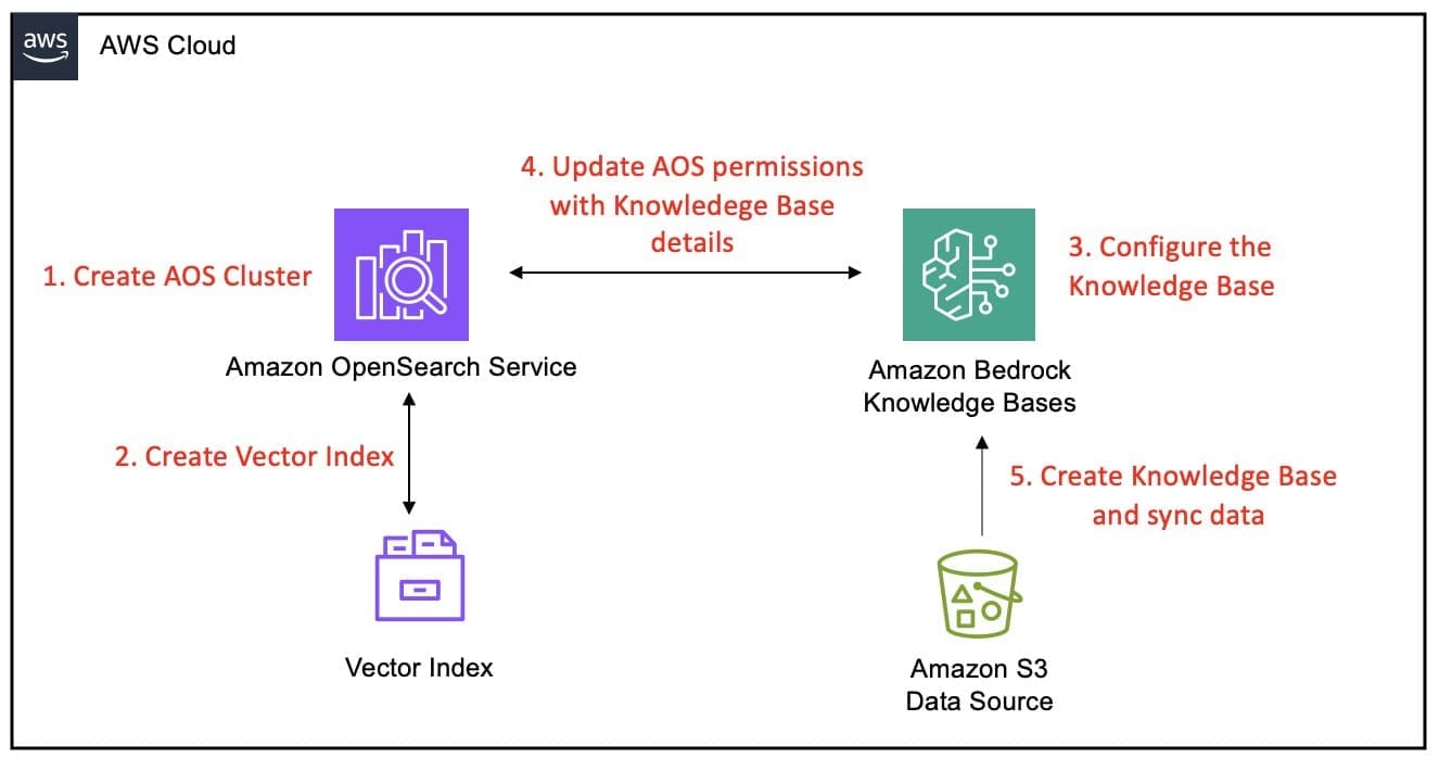 Step-by-step workflow for implementing Amazon OpenSearch Service managed cluster as vector store with Bedrock Knowledge Bases