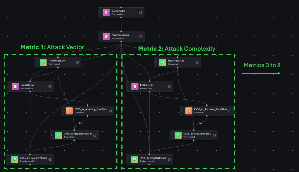 Flowchart showing attack vector and attack complexity metrics in cybersecurity analysis