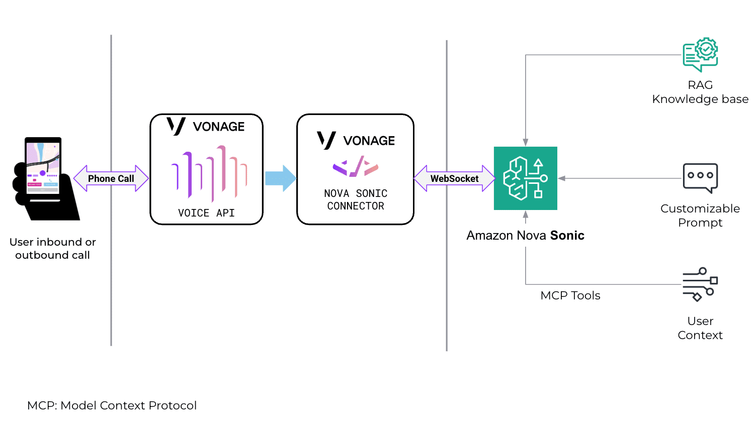 Architectural Diagram of the Solution