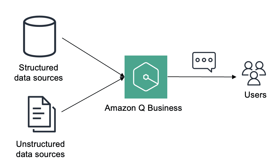 Structured data retrieval using Amazon Q business