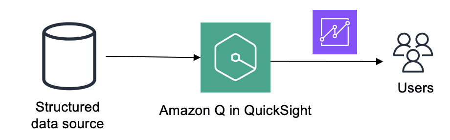 Structured data retrieval using Amazon Q in QuickSight