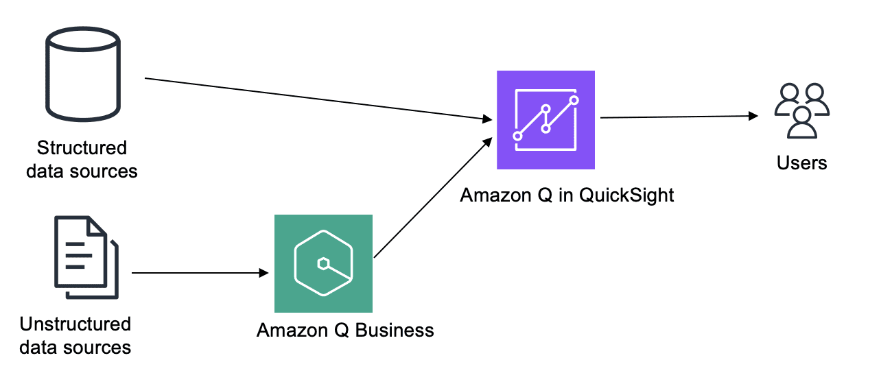 Structured data retrieval using hybrid approach option 2