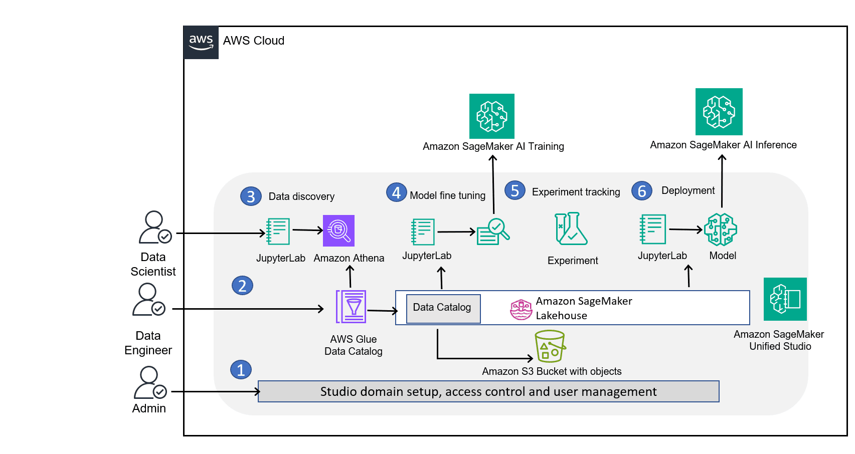 AWS SageMaker ML workflow showing data processing, model training, and deployment stages