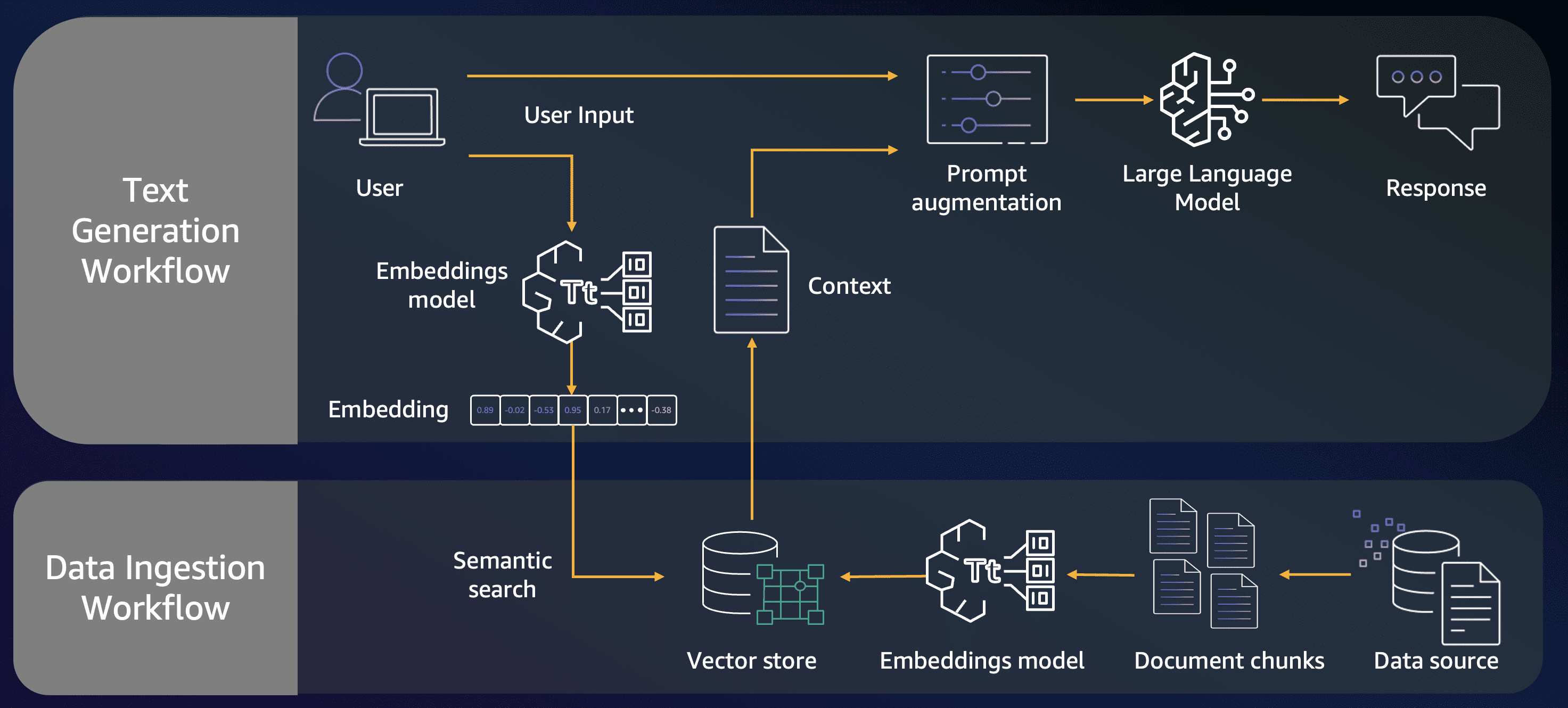 Ingestion & Text generation workflows