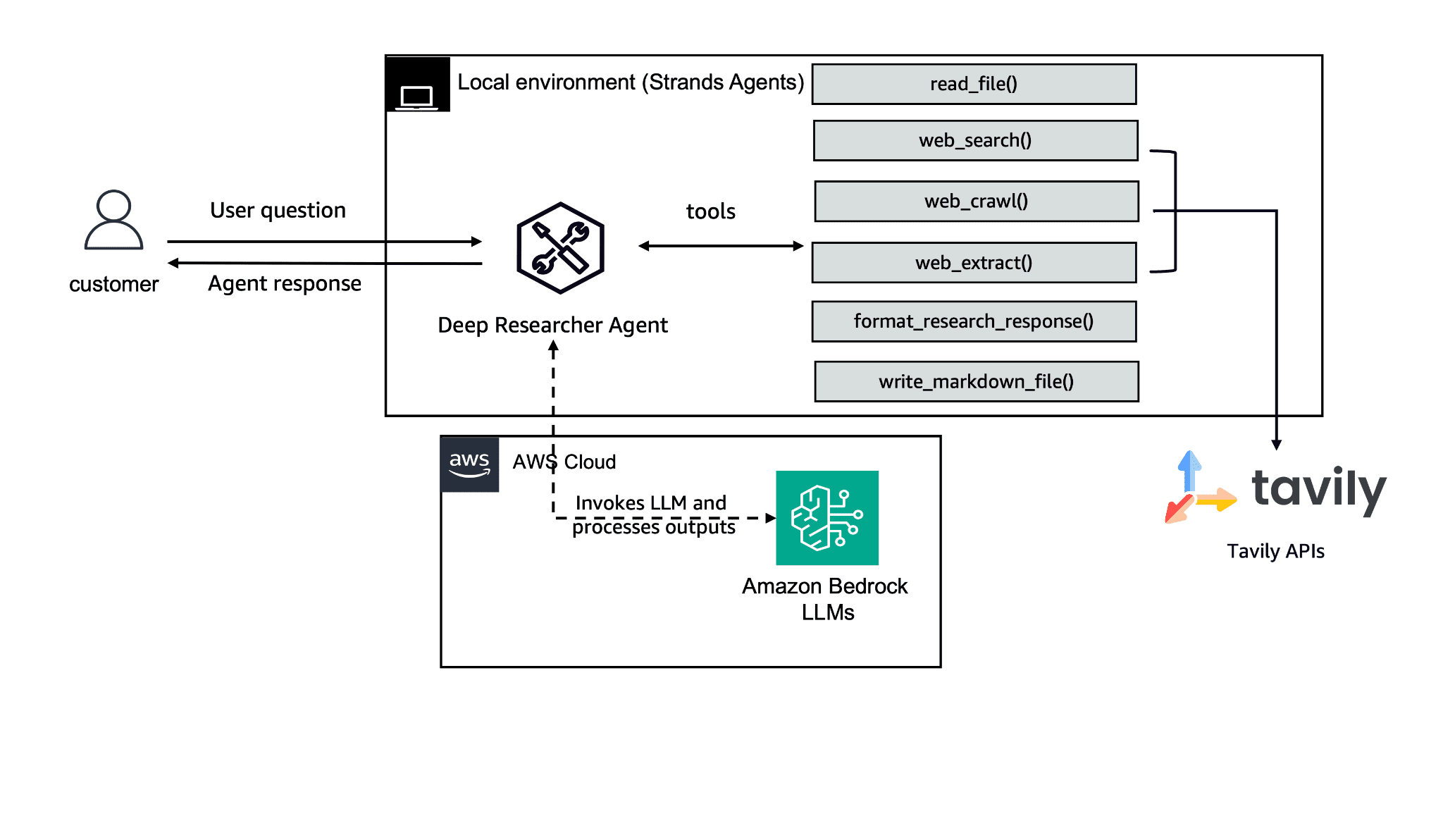 Comprehensive architecture of Deep Researcher Agent, illustrating data flow between user, local tools, Tavily APIs, and AWS services