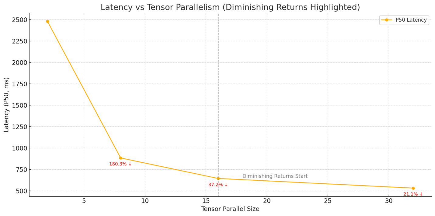 Line chart: latency drops steeply from TP=2 to TP=16, flattens at TP=32.