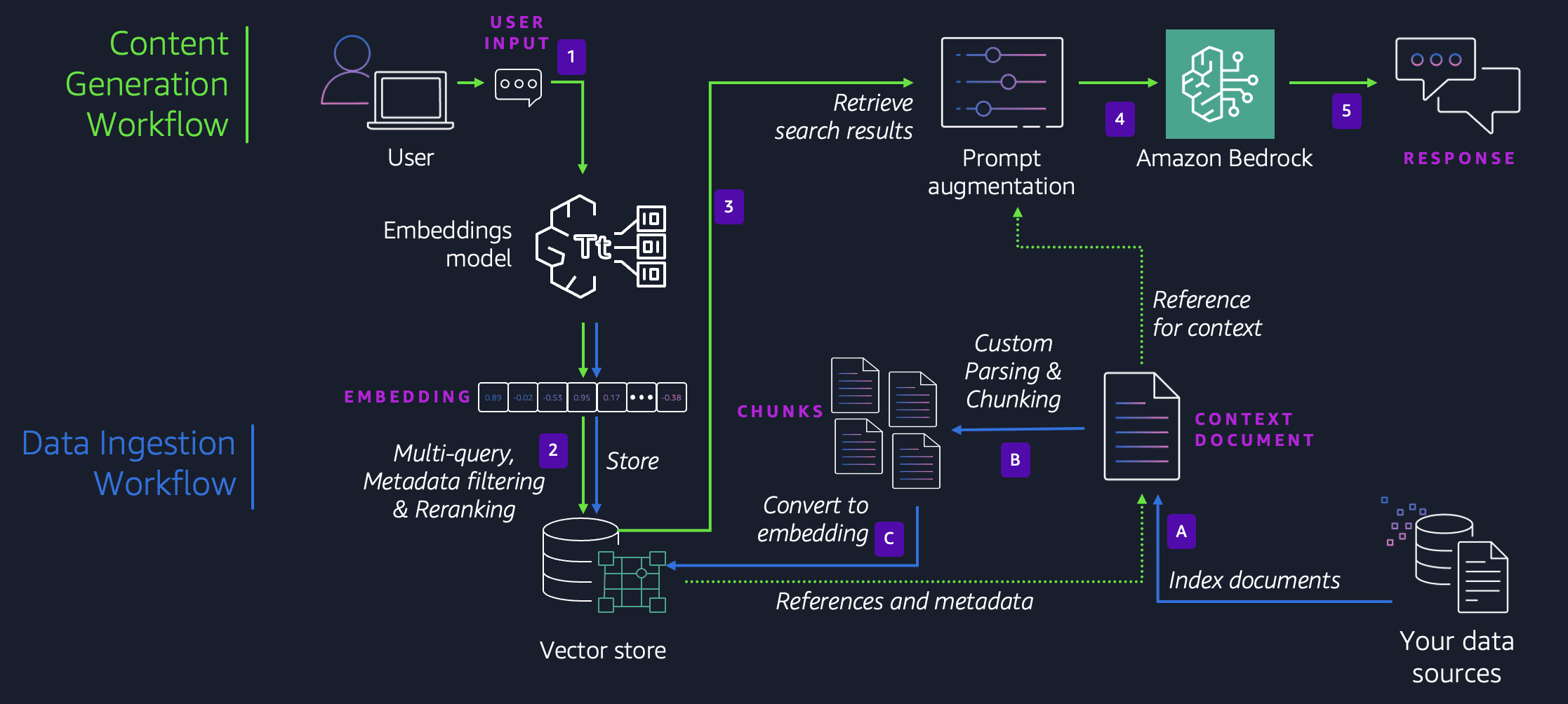 end-to-end flow of the Nippon AI assistant solution