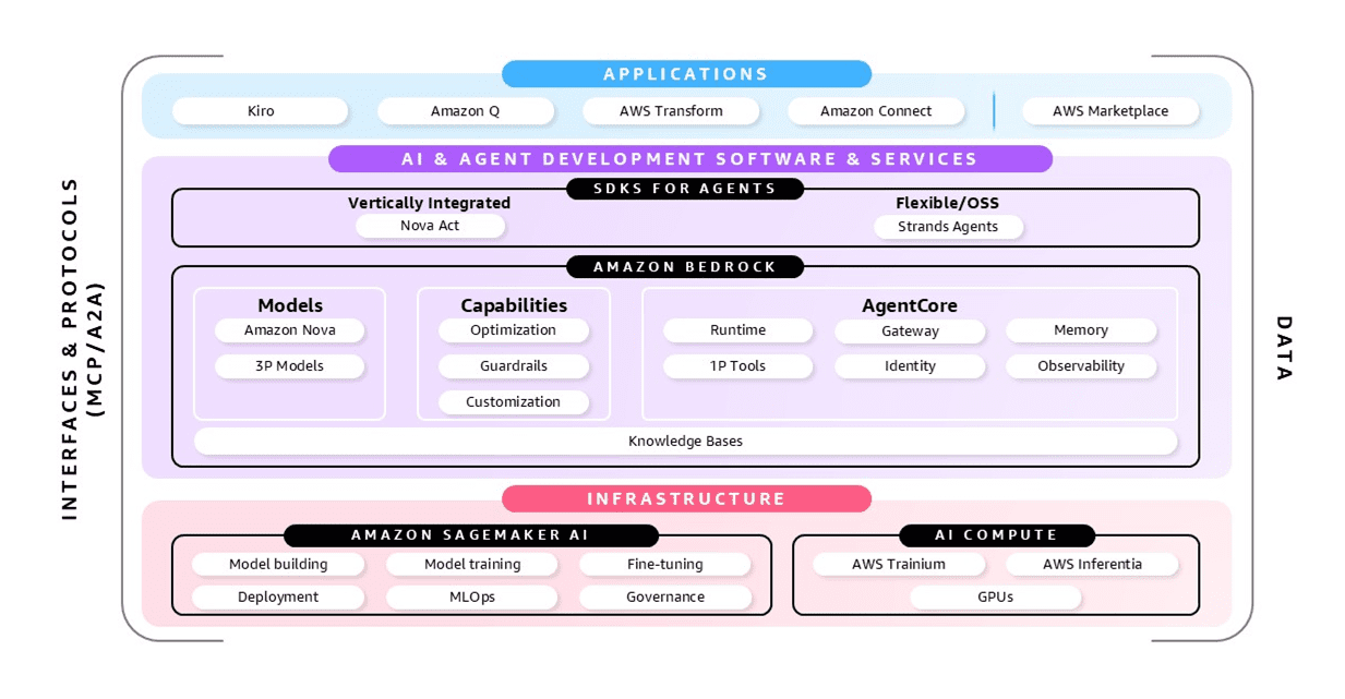The AWS AI Stack: A comprehensive foundation for building and deploying production-ready agentic AI systems at scale.