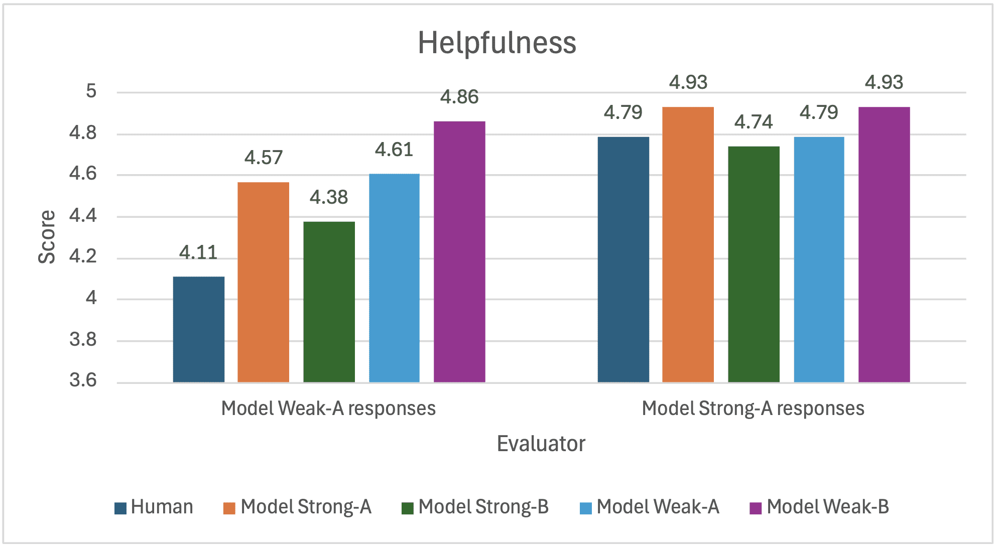 Comparative analysis of helpfulness scores between Human evaluator and Models (Strong-A/B, Weak-A/B), showing ratings between 4.11-4.93