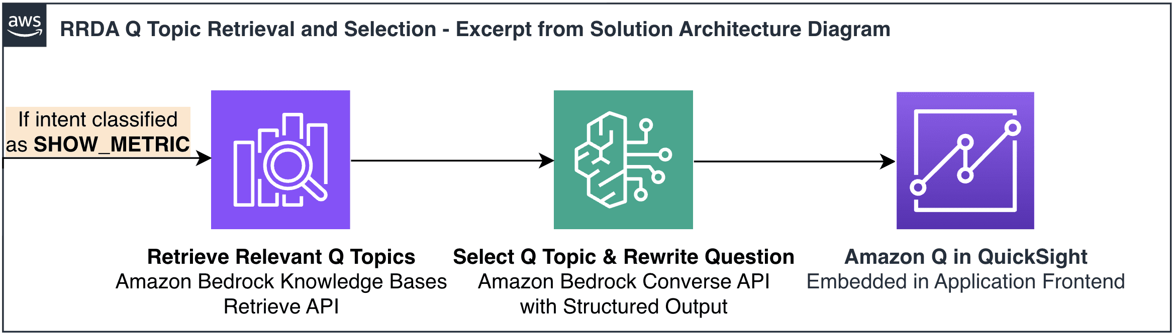 Linear workflow diagram showing Q topic retrieval and selection process with three steps: first step shows retrieval of relevant Q topics using Bedrock Knowledge Base RAG with Retrieve API, second step shows Q topic selection and question rewriting using Bedrock Converse API with structured outputs, third step shows Amazon Q in QuickSight embedded in application frontend.