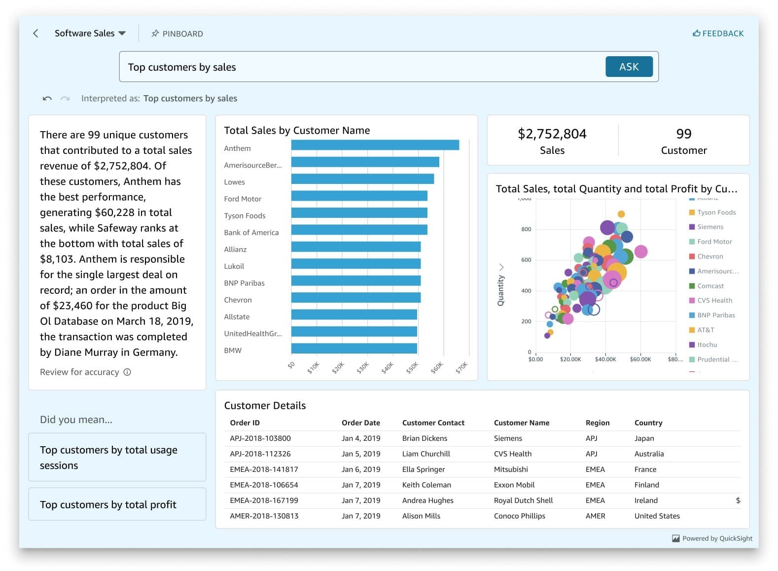 Amazon QuickSight dashboard displaying sales analytics with multiple visualizations including a text summary showing 99 unique customers with $2,752,804 total sales revenue, a horizontal bar chart of total sales by customer name with Anthem at the top, summary metrics showing $2,752,804 sales and 99 customers, a scatter plot chart showing total sales quantity and profit by customer color-coded by company, and a detailed customer data table with order information including dates, contacts, names, regions and countries.