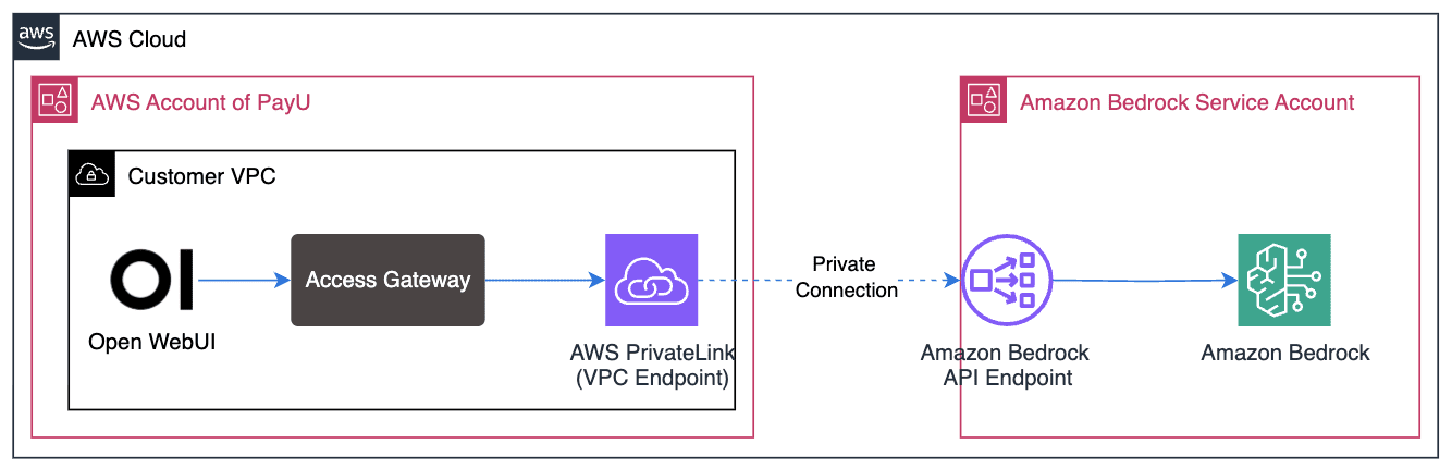 PayU Bedrock Secure Access with AWS PrivateLink