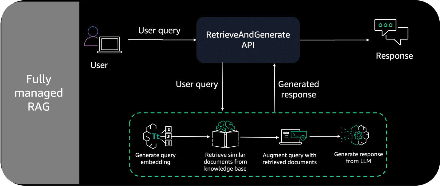 AWS RAG API architecture diagram illustrating end-to-end query processing with knowledge base integration and LLM response generation