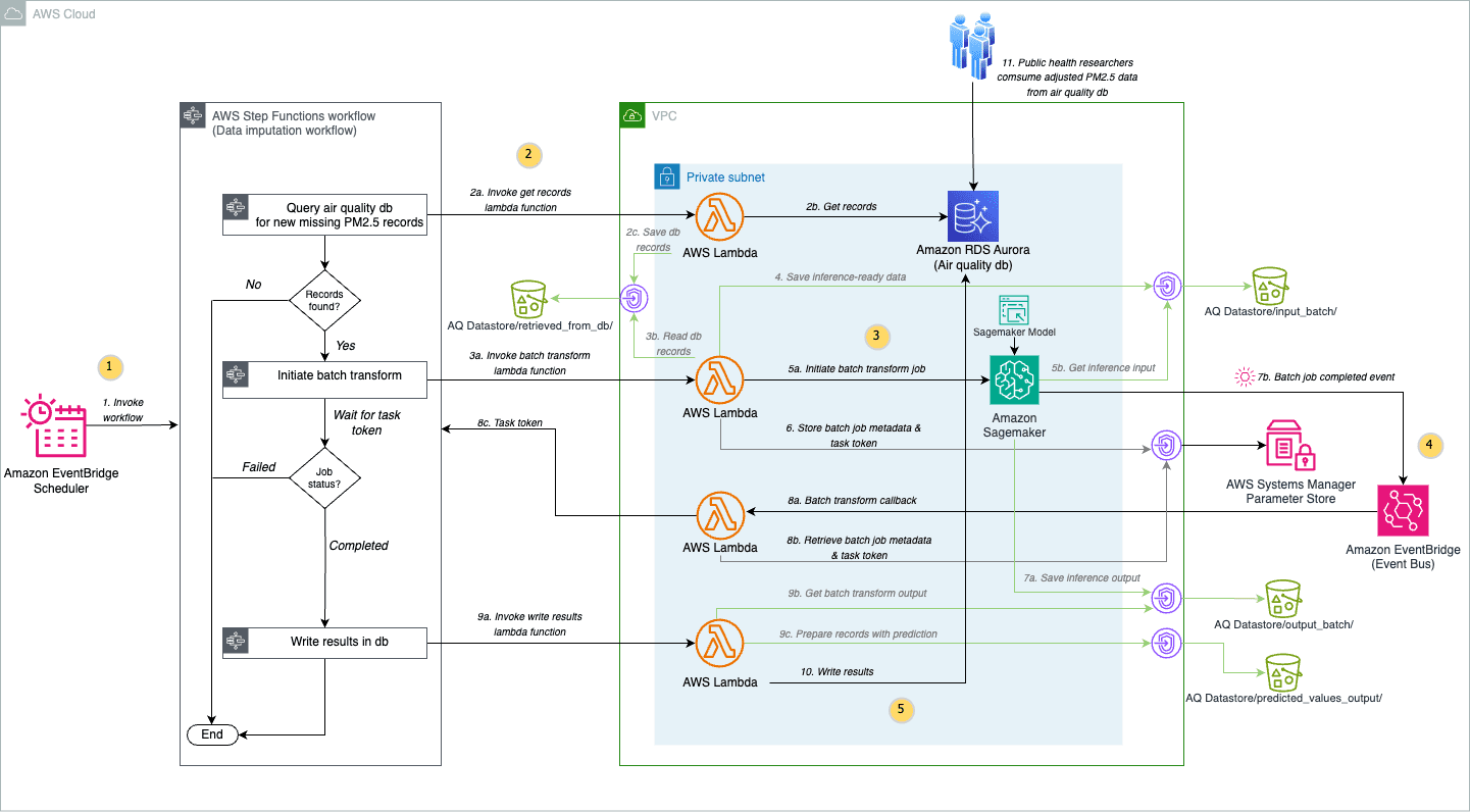 Architecture diagram of the solution