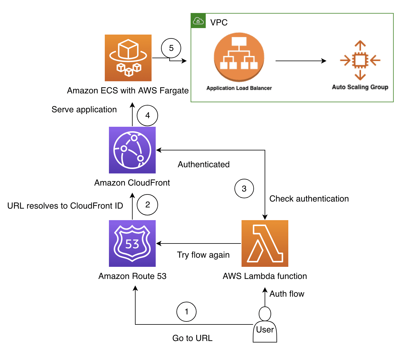 Authentication workflow diagram with Route 53, CloudFront, Lambda, and ECS using AWS Fargate in VPC with load balancing