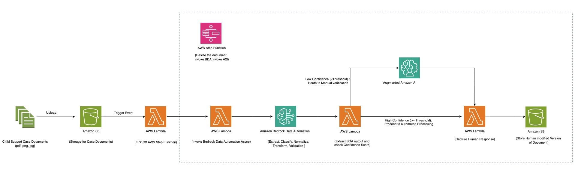 AWS Architetcure Diagram Showing Document Processing using Amazon Bedrock Data Auatomation and Human in the Loop