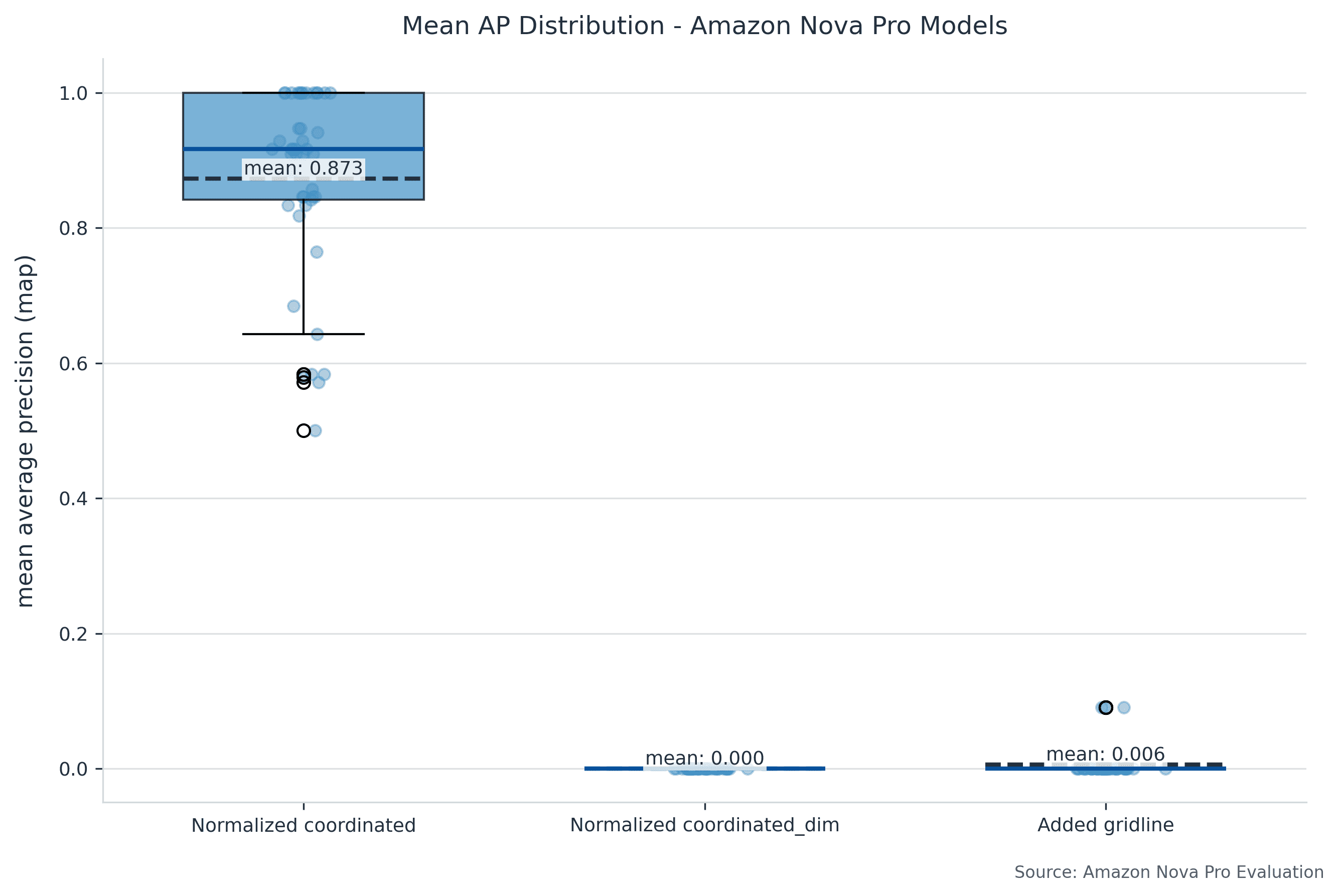Mean AP Distribution