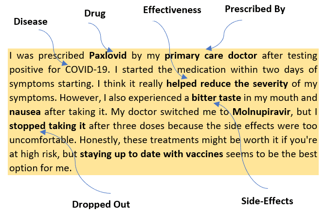 An image showing a yellow text box containing a personal account of COVID-19 treatment. The text is surrounded by labeled arrows pointing to different parts of the story, highlighting key aspects like 