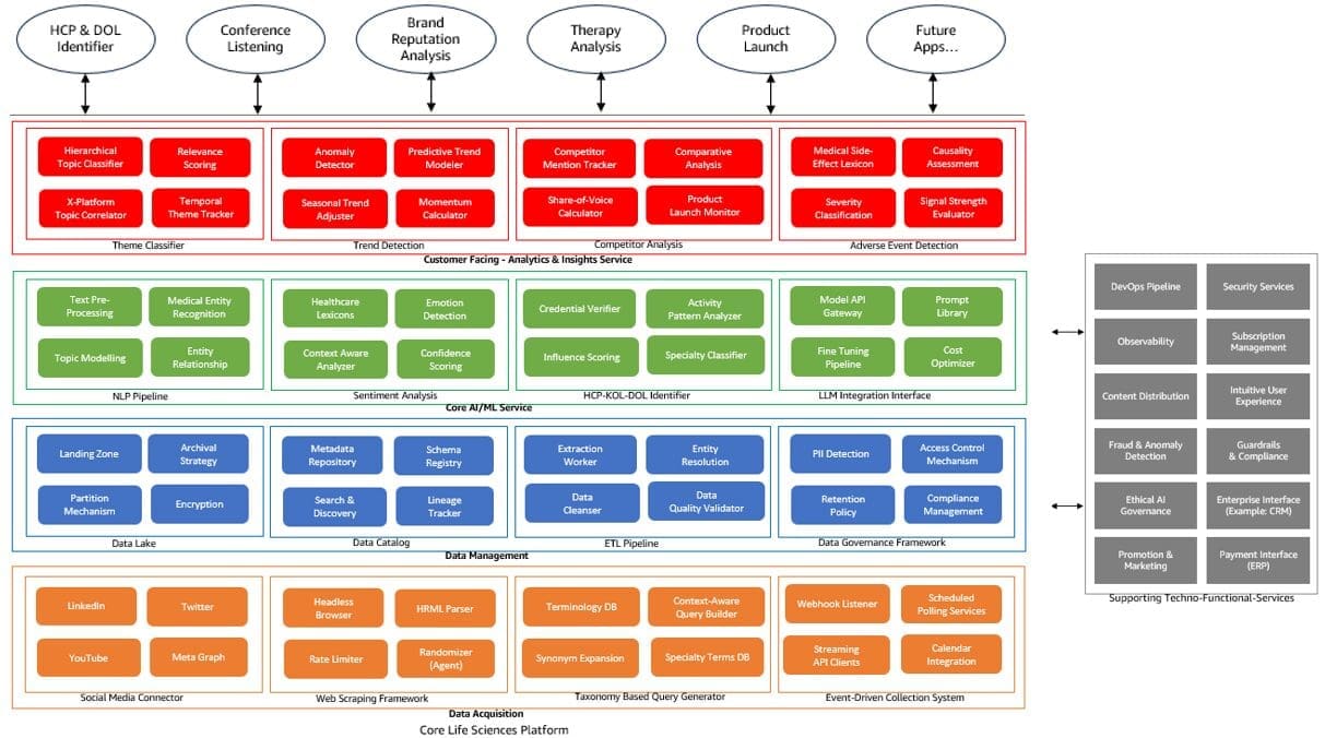 A comprehensive system architecture diagram showing a Core Life Sciences Platform. The diagram is organized in layers with different colored sections: red boxes at the top for Analytics & Insights, green boxes in the middle for Core AI/ML Services, blue boxes for Data Management, and orange boxes at the bottom for Data Acquisition. The top shows various outcomes from the solution including HCP & DOL Identifier, Conference Listening, Brand Reputation, Therapy Analysis, Product Launch, and Future Apps. The diagram includes supporting services shown in grey boxes on the left side, covering areas like DevOps Pipeline, Security Services, and other technical functions. Components are connected by lines showing system relationships and data flow.