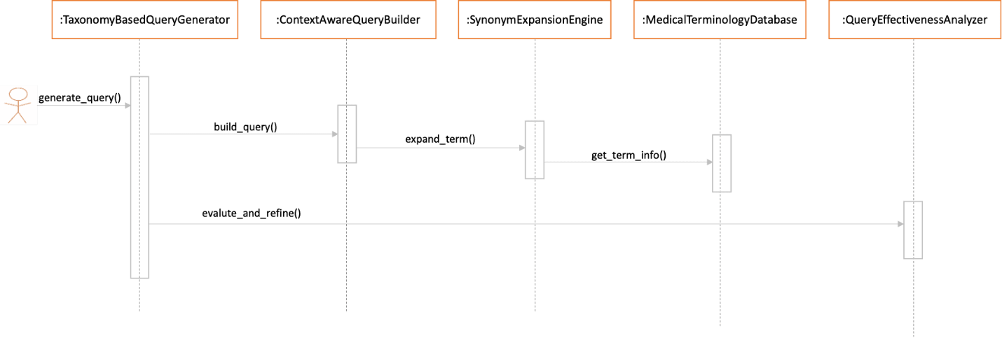  A UML sequence diagram showing interactions between five components: TaxonomyBasedQueryGenerator, ContextAwareQueryBuilder, SynonymExpansionEngine, MedicalTerminologyDatabase, and QueryEffectivenessAnalyzer. The flow begins with a generate_query() call and shows subsequent method calls including build_query(), expand_term(), get_term_info(), and evalute_and_refine(). The components are represented as vertical lifelines with messages passed between them as horizontal arrows.