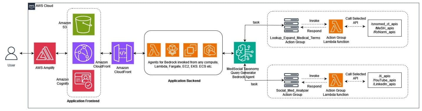 An AWS Cloud architecture diagram showing a complete system flow. Starting from a User interface, it connects to Application Frontend services including AWS Amplify, Amazon Cognito, S3, and CloudFront. This connects to an Application Backend containing various compute options (Lambda, Fargate, EC2, EKS, ECS). The backend links to a MedSocial Taxonomy Query Generator Bedrock Agent, which branches into two action groups: one for Lookup_Expand_Medical_Terms that connects to MeSH_apis, and another for Social_Med_Analyzer that connects to YouTube and LinkedIn APIs. The diagram uses AWS service icons and shows data flow with connecting arrows.