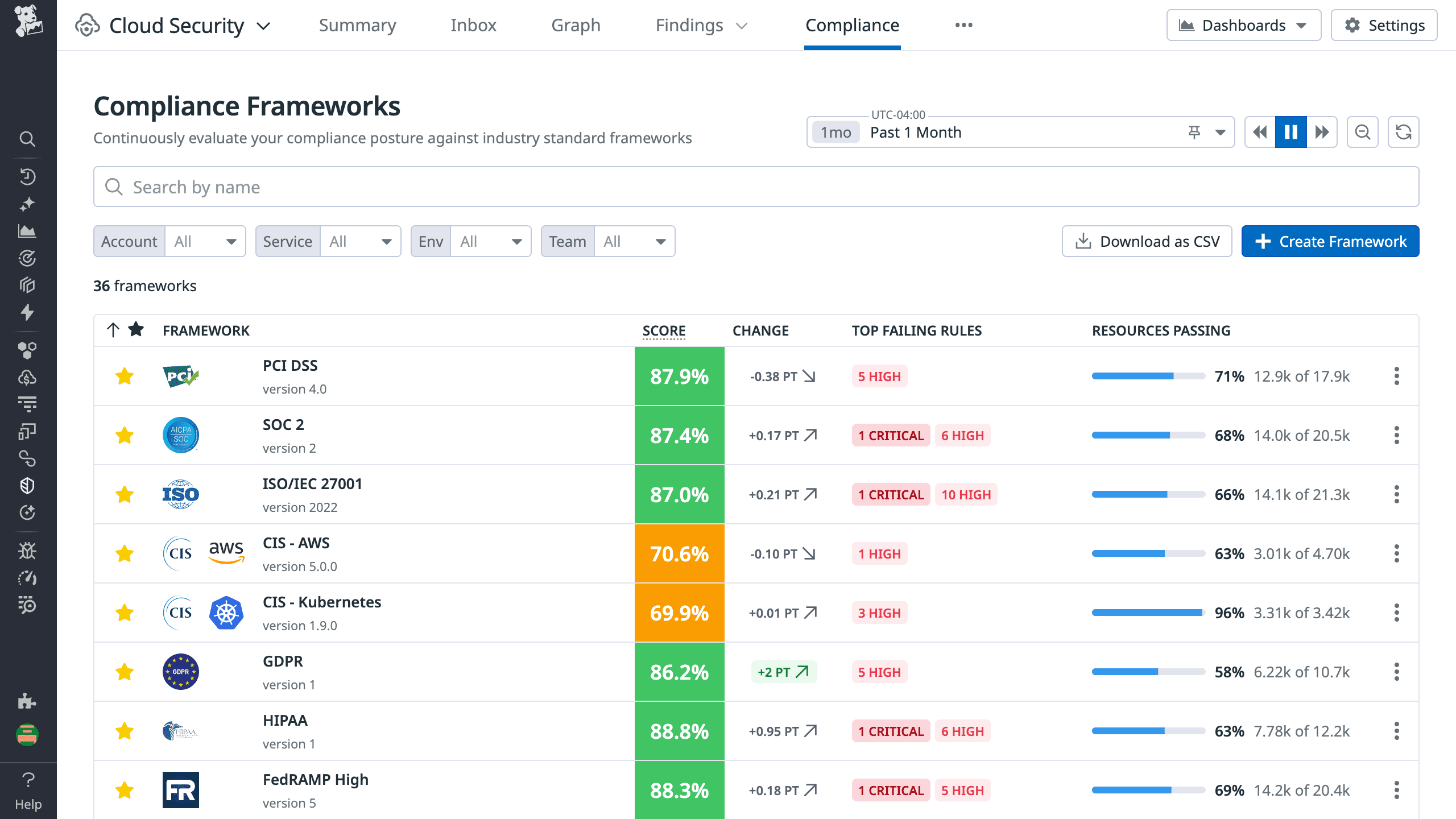 Datadog Cloud Security Compliance Frameworks