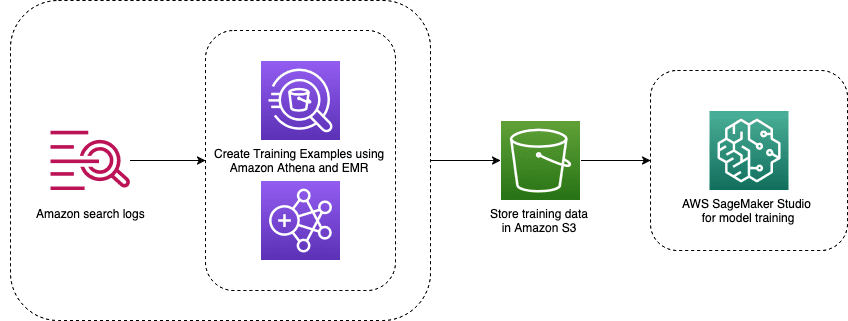Architecture diagram showing the pharmacy classifier training pipeline. Flow starts with Amazon search logs, which feed into a process using Amazon Athena and EMR to create training examples. Training data is stored in Amazon S3, then processed through AWS SageMaker Studio for model training.