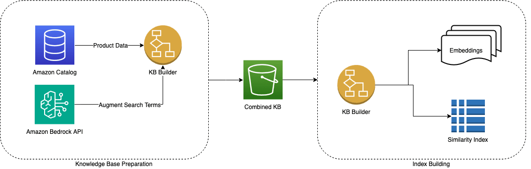 Product knowledge base building architecture diagram. Left side shows Knowledge Base Preparation with Amazon Catalog providing product data to KB Builder, and Amazon Bedrock API augmenting search terms. Combined knowledge base is stored in Amazon S3. Right side shows Index Building where the KB Builder processes the combined knowledge base to create embeddings and a similarity index using FAISS.