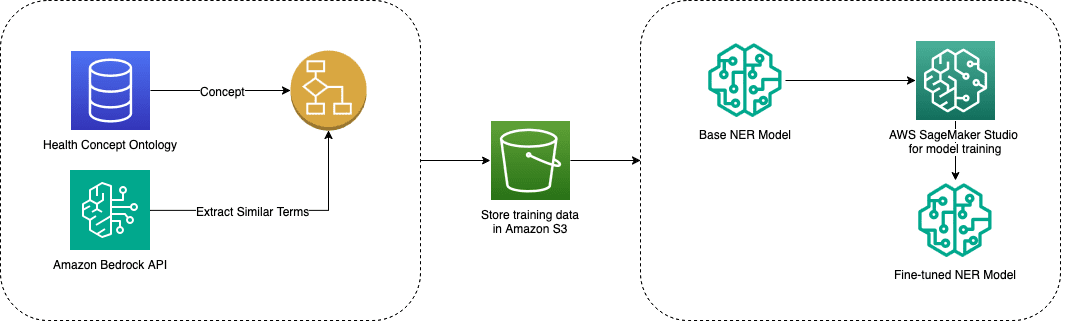Named Entity Recognition (NER) model training architecture. Shows two input sources: Health Concept Ontology database and Amazon Bedrock API for extracting similar terms. Both feed into a knowledge building process that stores training data in Amazon S3. The pipeline continues to AWS SageMaker Studio for training a base NER model, which is then fine-tuned to create the final NER model.