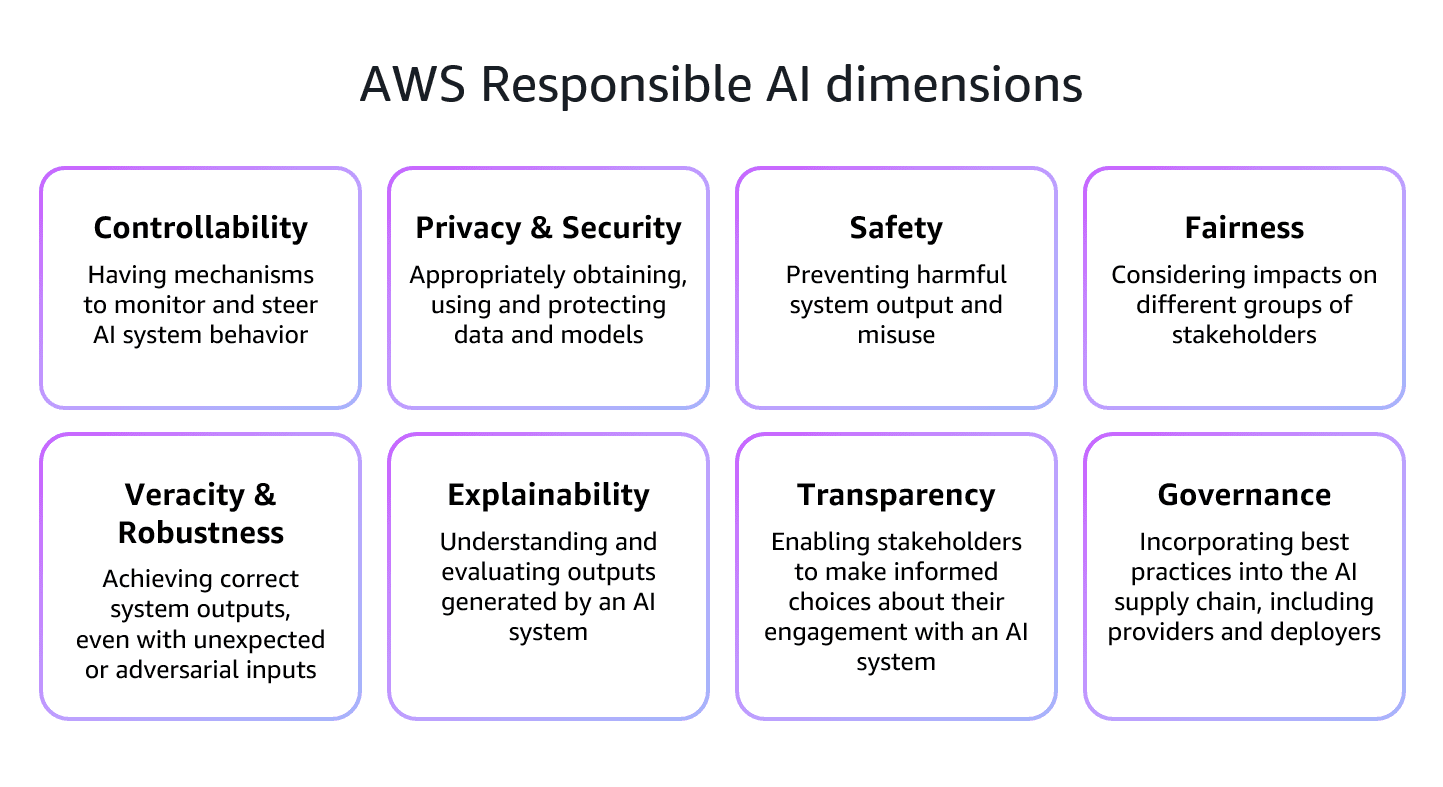 Eight core dimensions of AWS Responsible AI displayed in a grid layout with brief descriptions