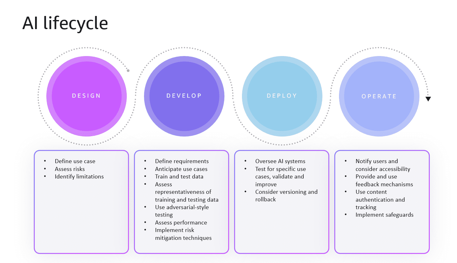 AI lifecycle flowchart detailing four phases: design, develop, deploy, and operate, each with specific responsibilities.