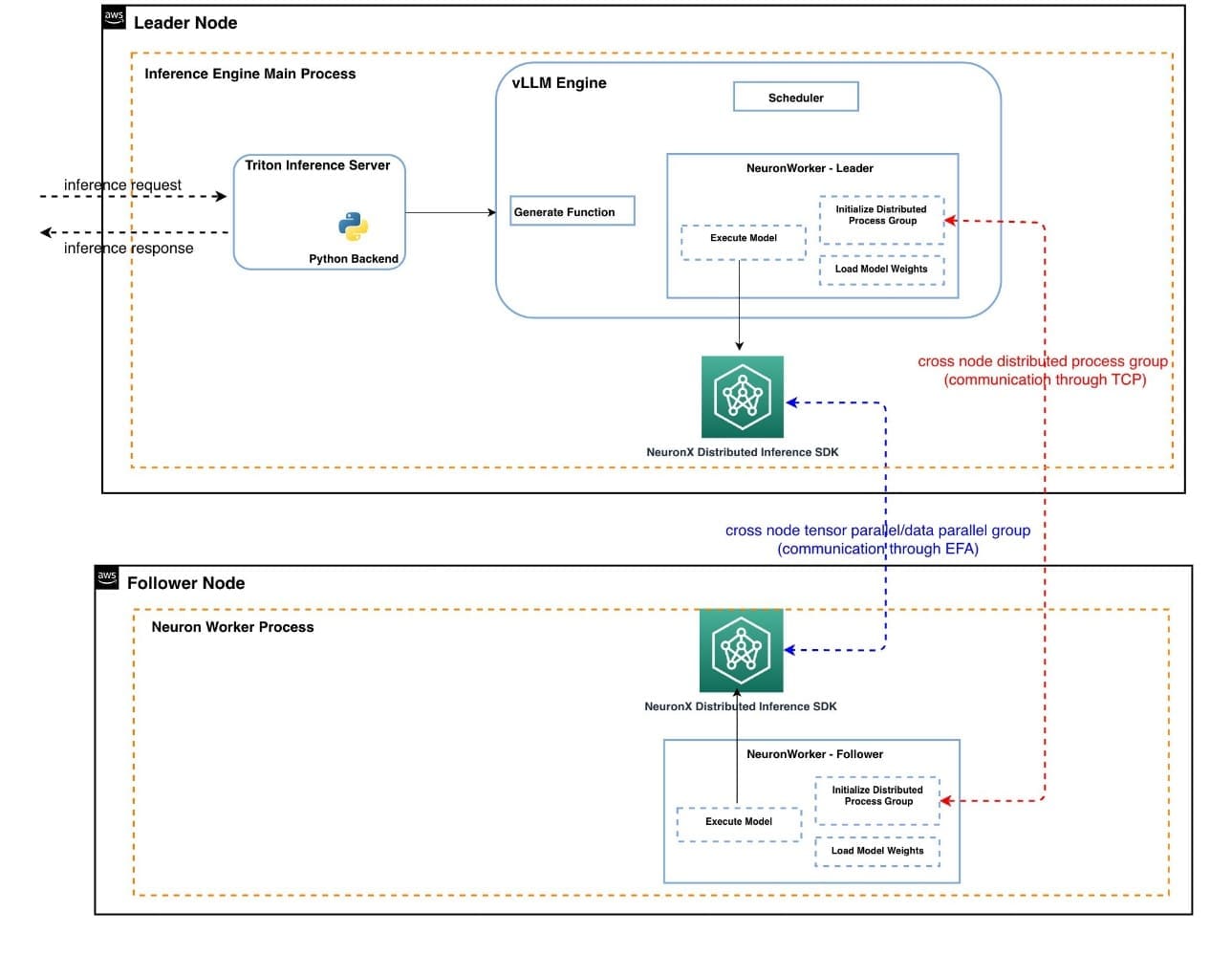 AWS NeuronX distributed inference system architecture detailing Leader node's inference engine and Follower node's worker process integration