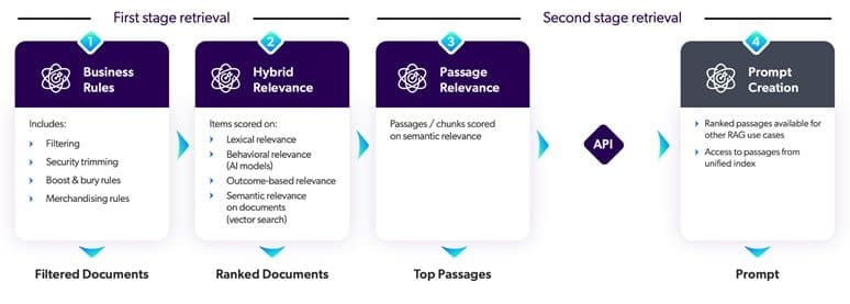 Coveo's-2-stages-content retrieval