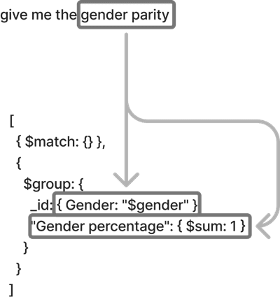  MongoDB aggregation pipeline showing group-by gender calculation with percentage summation logic