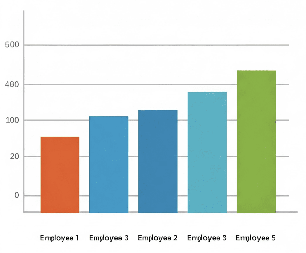 Performance comparison bar chart displaying five color-coded employee metrics, arranged from lowest (20) to highest (420) units