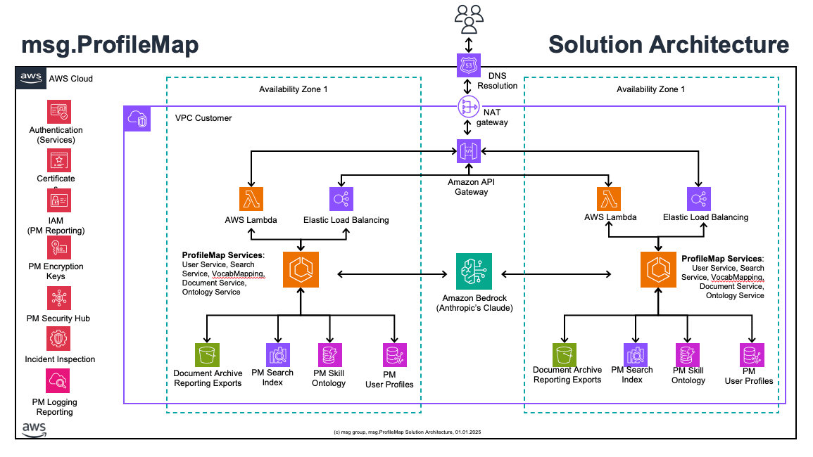 ProfileMap architecture featuring authentication, load balancing, and distributed services across availability zones